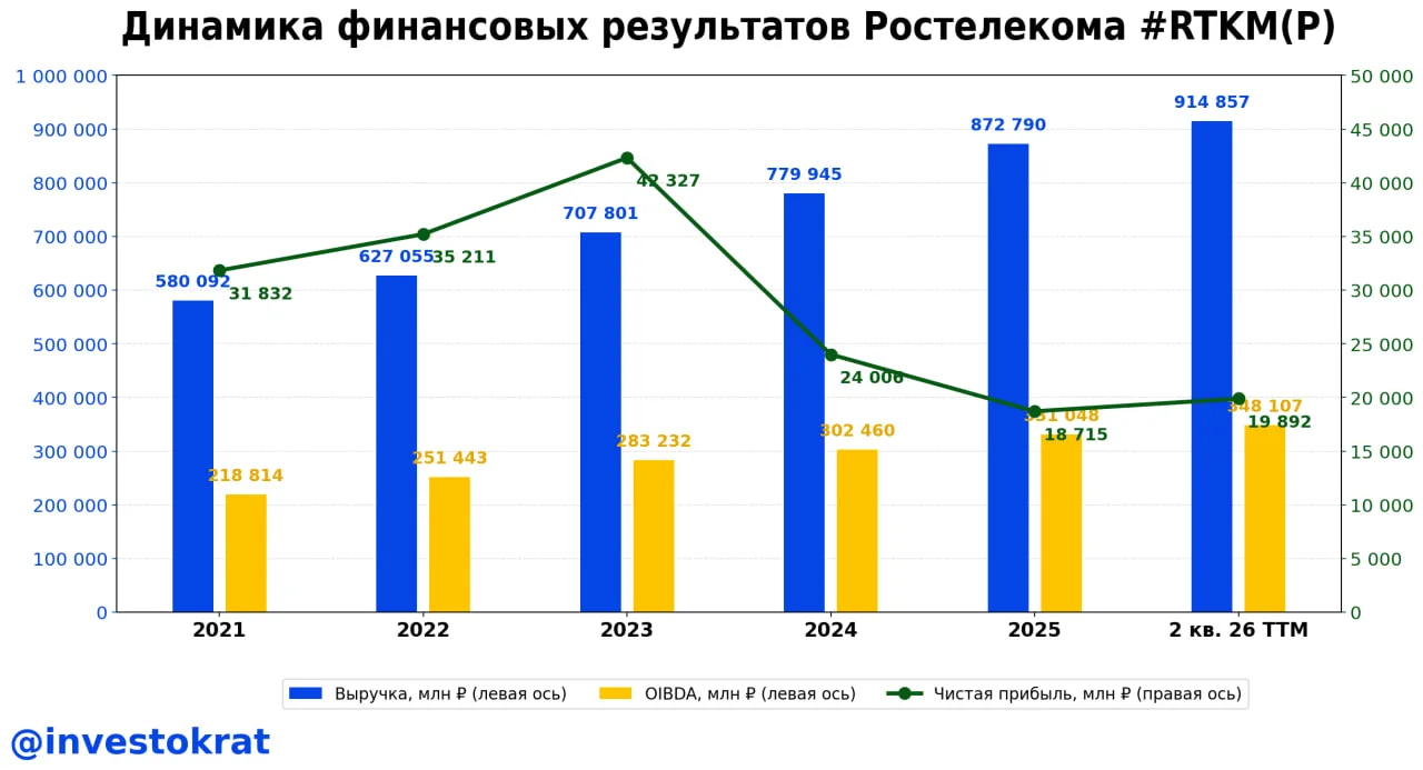📞 Ростелеком: серые будни госкомпании