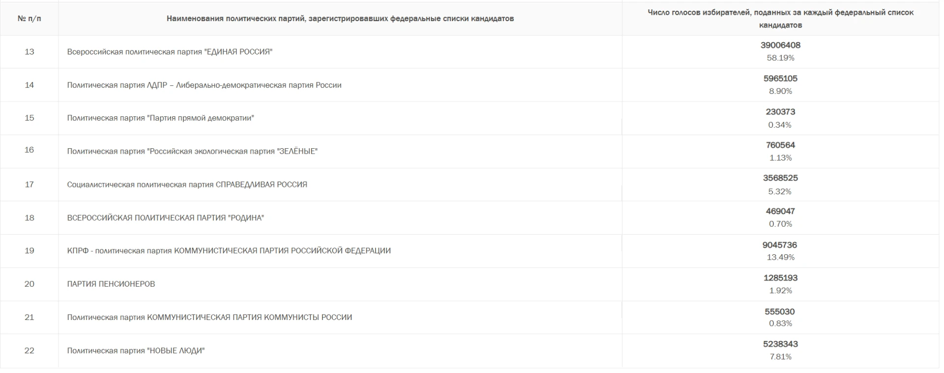 Предварительные итоги выборов в Подмосковье на сегодня. ЕР сохраняет большинство, на вт...