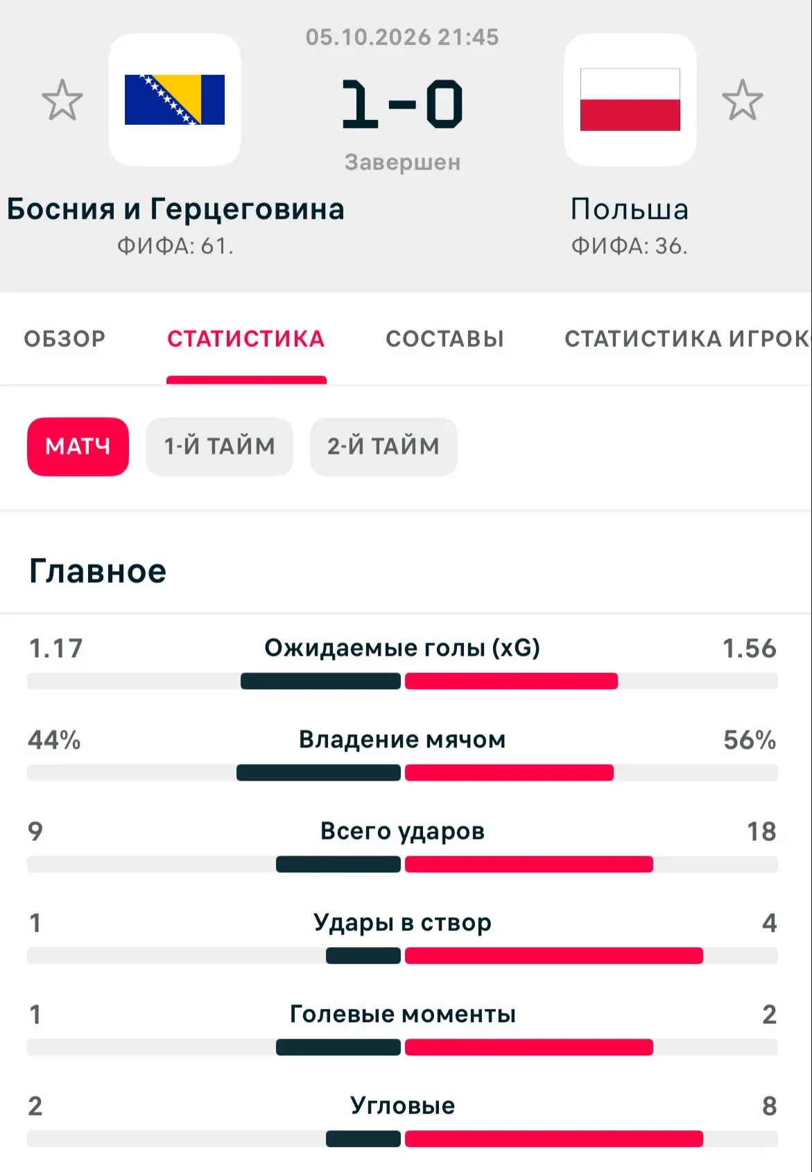 Босния свой гол нашла и выиграла 1:0, а вот от Польши сегодня так и не дождались ответн...