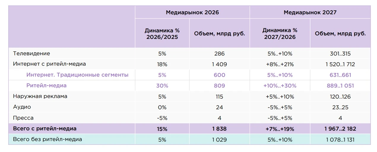 Российский медиарынок в 2027 году может вырасти до