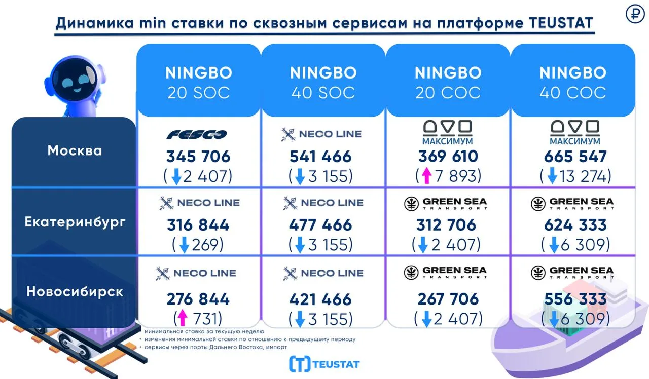 Свежая аналитика min ставок на перевозки в контейнерах на этой неделе