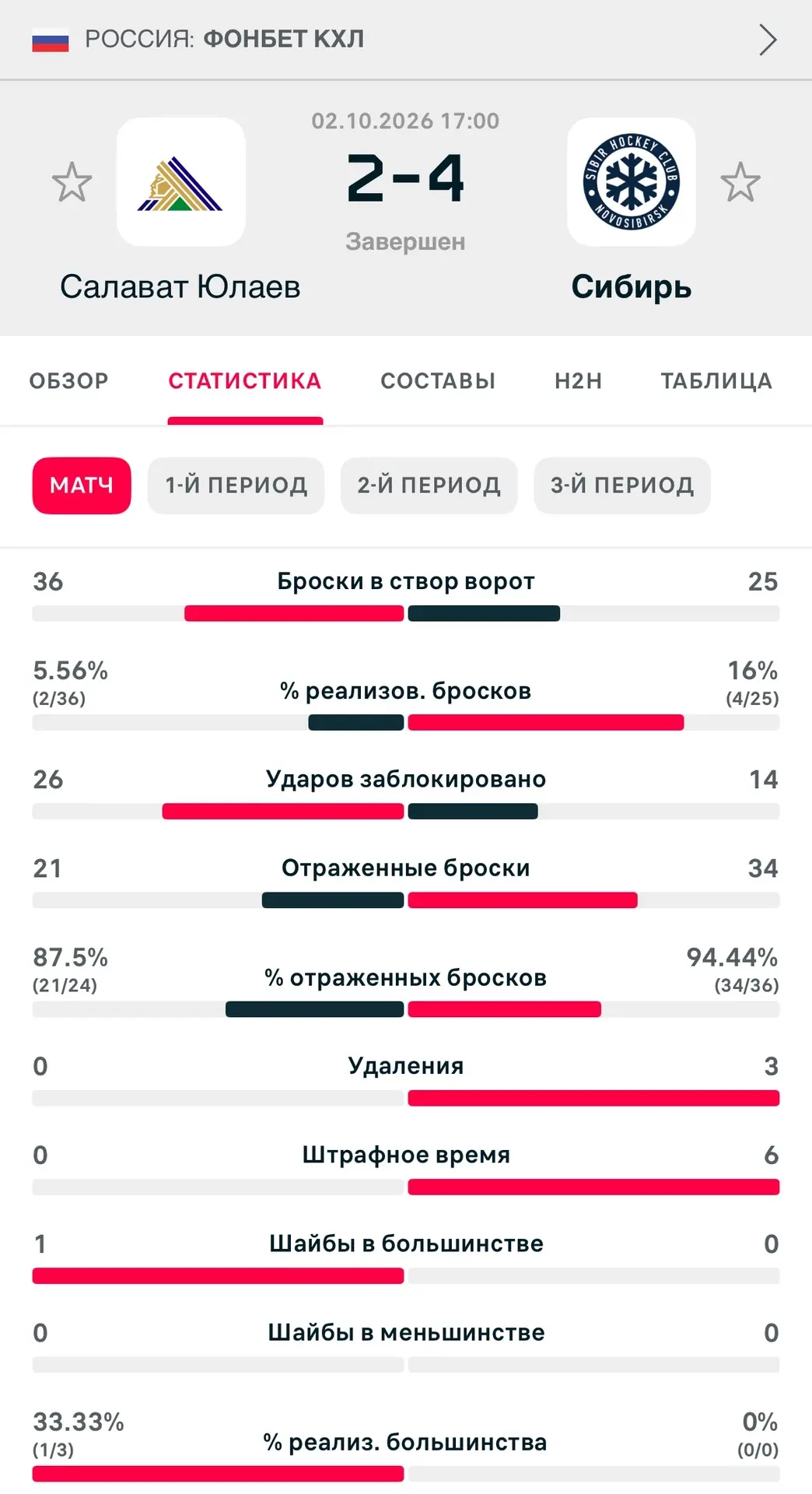 Дохлая Сибирь не без помощи удачи забирает матч…