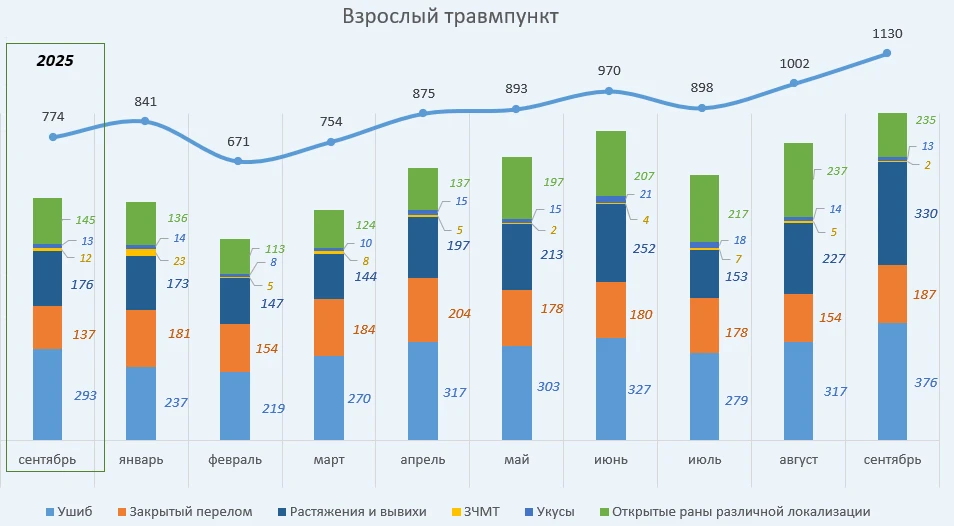 В эфире традиционная статистика по травматизму за сентябрь. Тенденция сохраняется: как ...