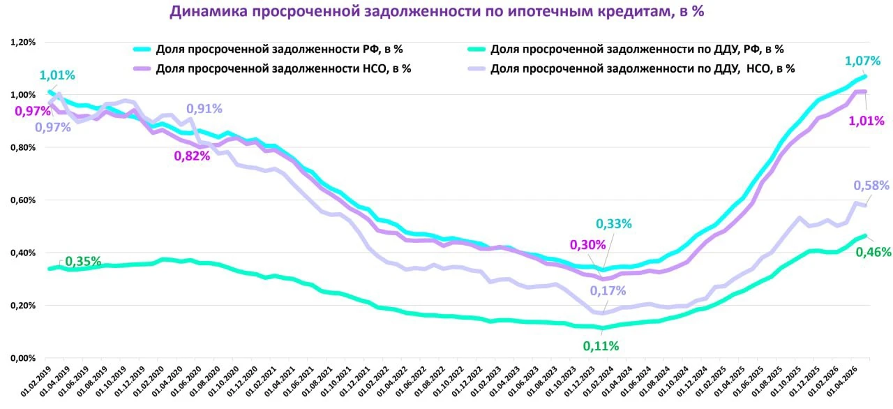🫧 Слухи про ипотечный пузырь слишком  преувеличены.