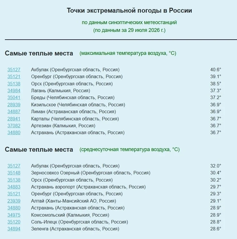 +40,6° и не предел: Оренбуржье удерживает титул самого жаркого региона

Лето в Оренбуржье в этом год