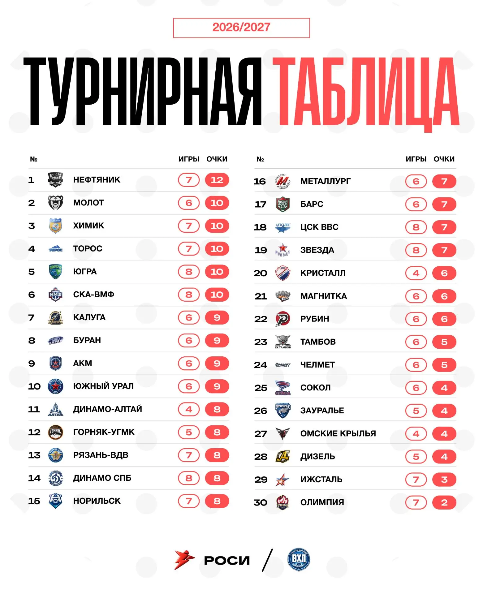Турнирное положение команд перед сегодняшним игровым днём! 💪