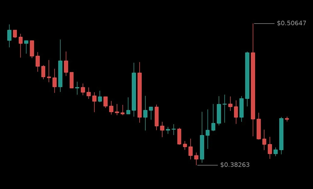 🟢 #BRUSDT - 0.42344 (-1.69%)