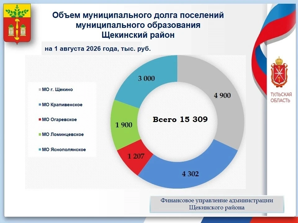 Объем муниципального долга поселений муниципального образования Щекинский район