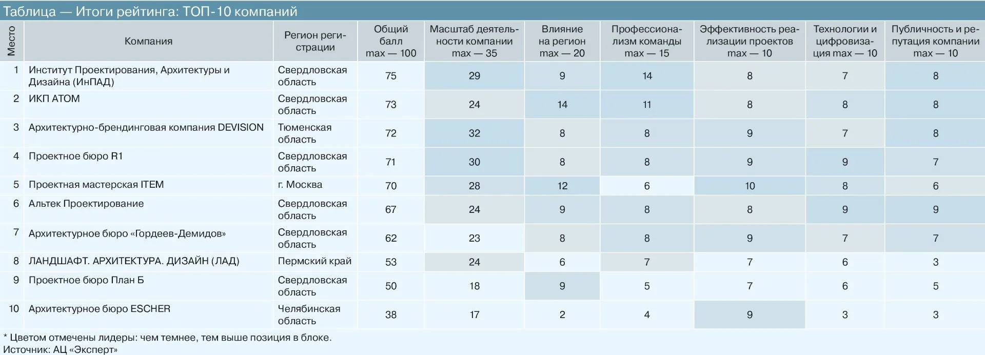 Деловых изданий в России много, а собственные рейтинги и исследования делают единицы