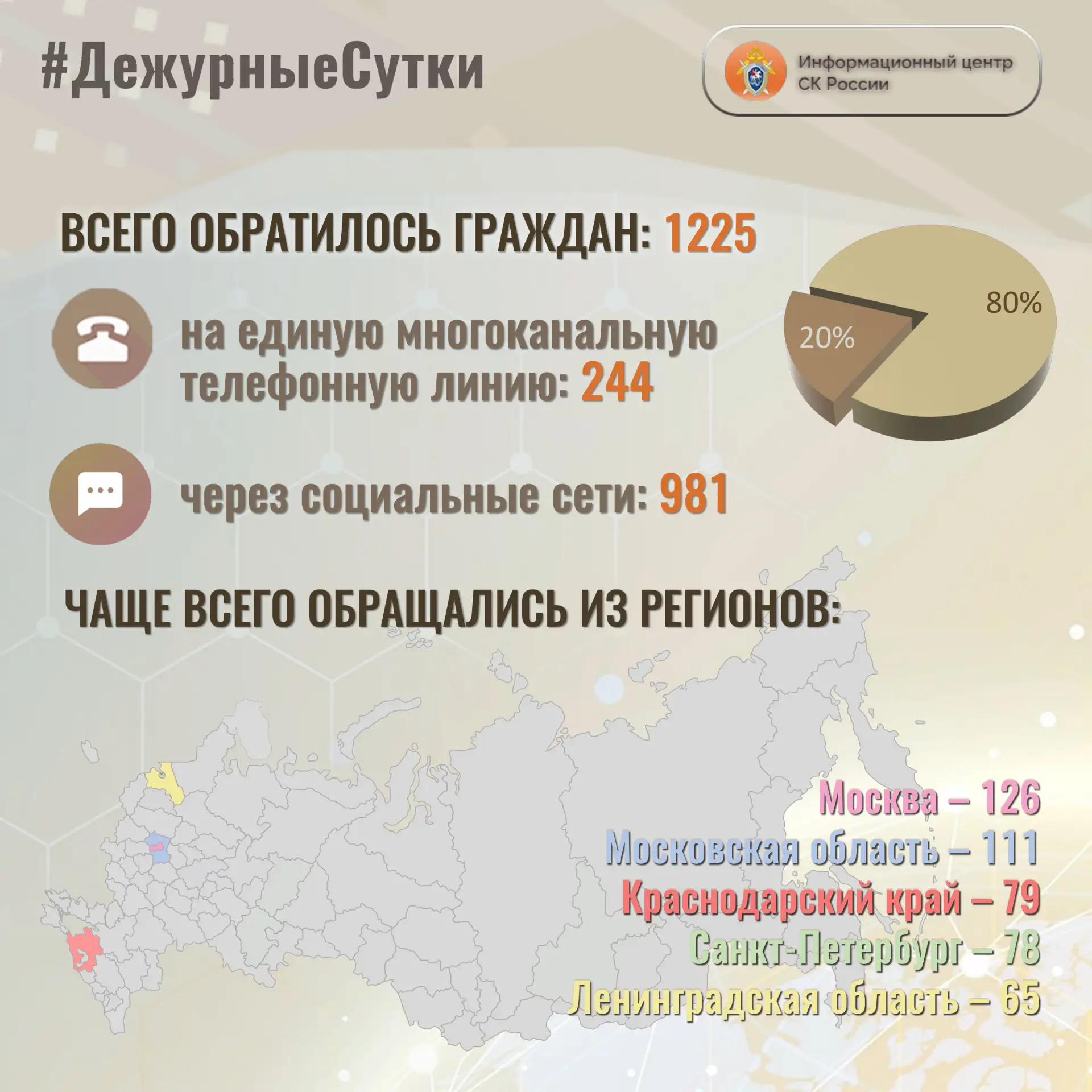 В Информационный центр СК России за прошедшие сутки всего обратилось граждан:  1️⃣2️⃣2️...