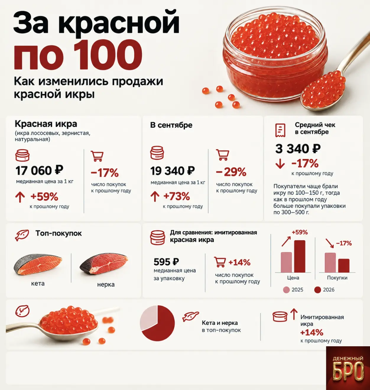 Икра ушла в люкс