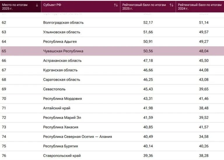 Чувашия заняла 65 место в рейтинге регионов по материальному благополучию населения