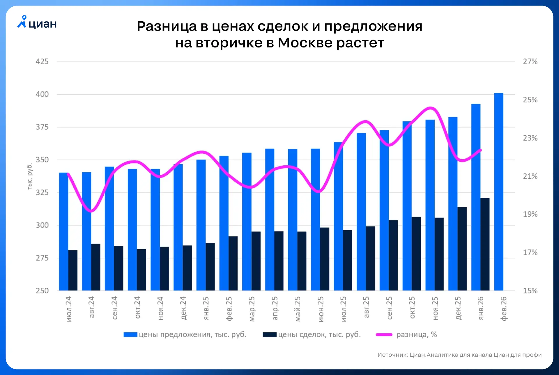 🔔 Цены предложений не хуже цен сделок  Средняя цен квадрата на вторичке в Москве в начале года превы