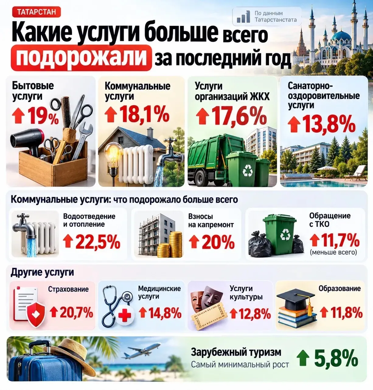 📰 Какие услуги сильнее всего подорожали в Татарстане