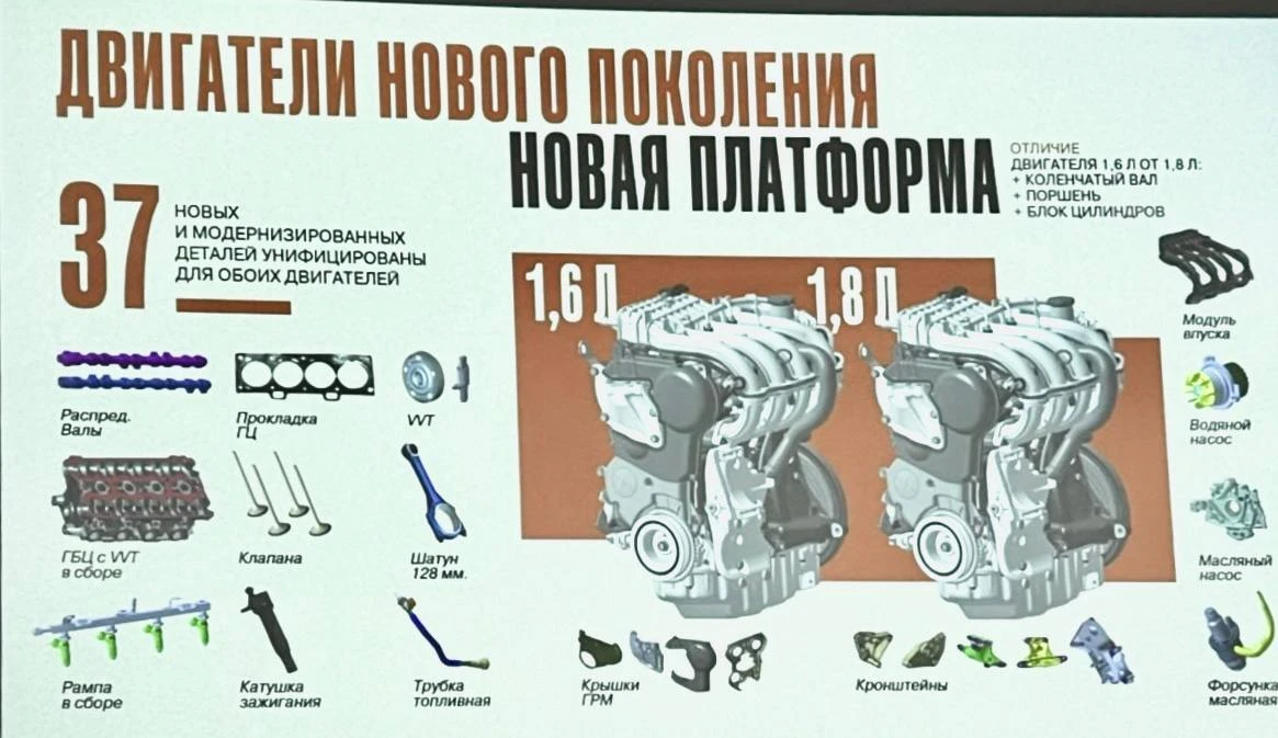 АвтоВАЗ раскрыл характеристики новых моторов 1.6 и 1.8

Оба мотора получили систему изменения фаз га