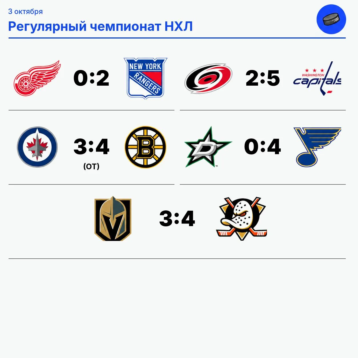🏒 Гости победили во всех матчах игрового дня