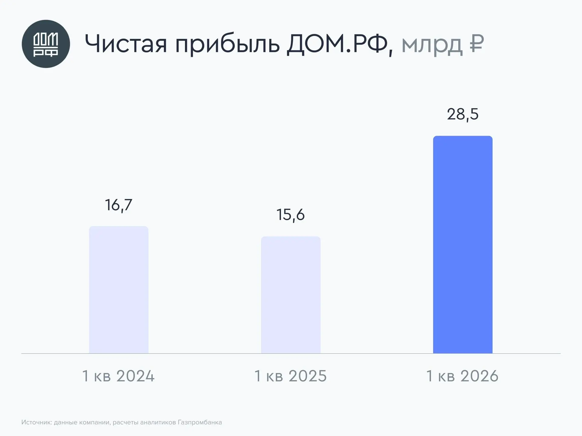 🏦 ДОM.PФ раскрыл сильные результаты за первый квартал 2026 года  ДОМ.РФ опубликовал финансовые резул