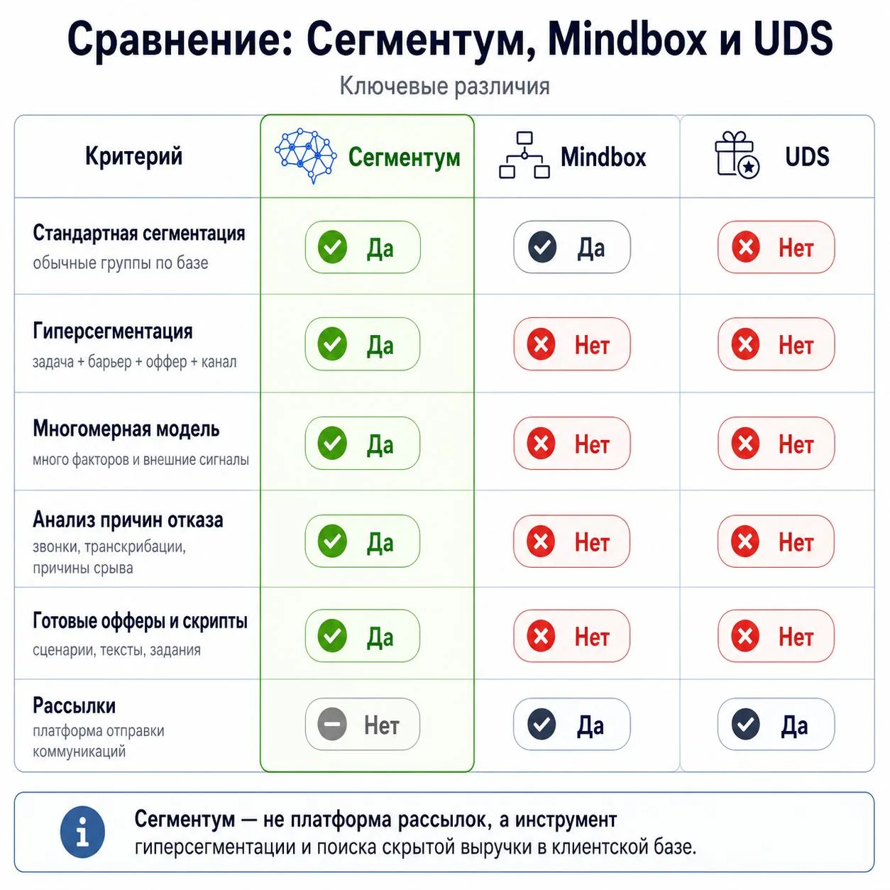 Вчера на вебинаре нам задали хороший вопрос:

«А чем ваш Сегментум отличается от Mindbox и UDS?»

Во