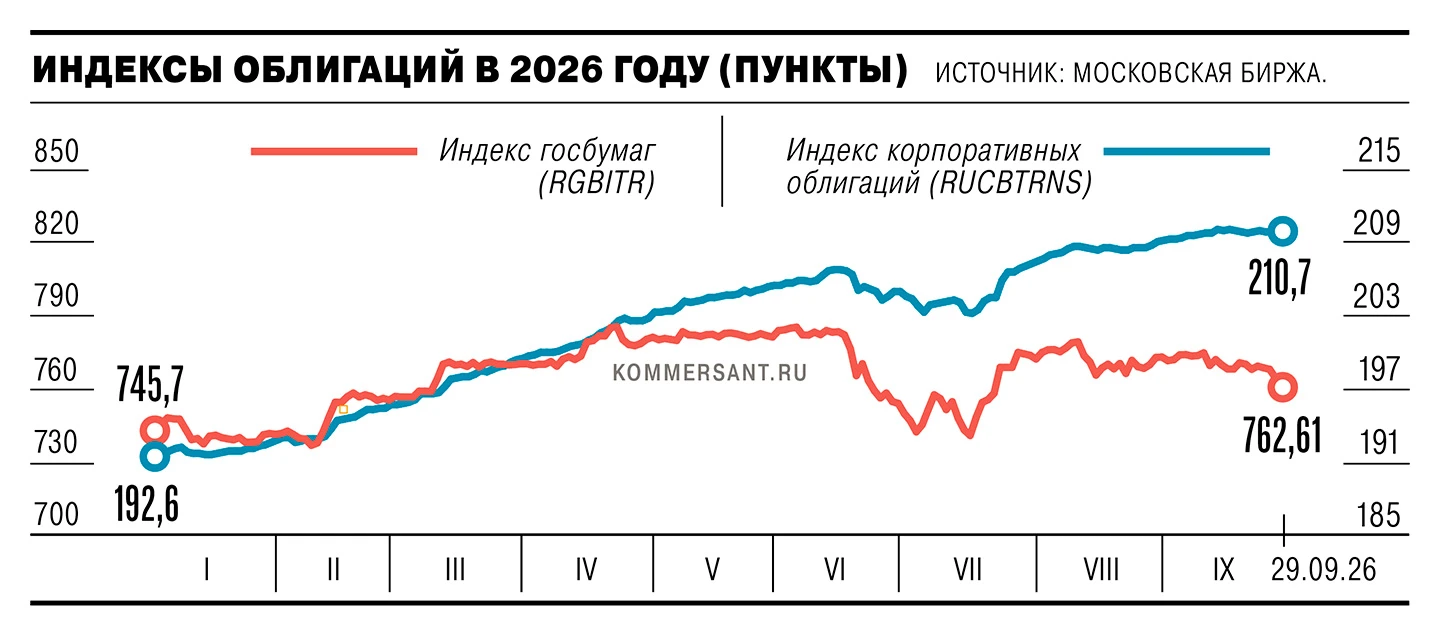 📈 Доходность длинных ОФЗ выросла до 16,8% на фоне увеличения заимствований Минфина — м...