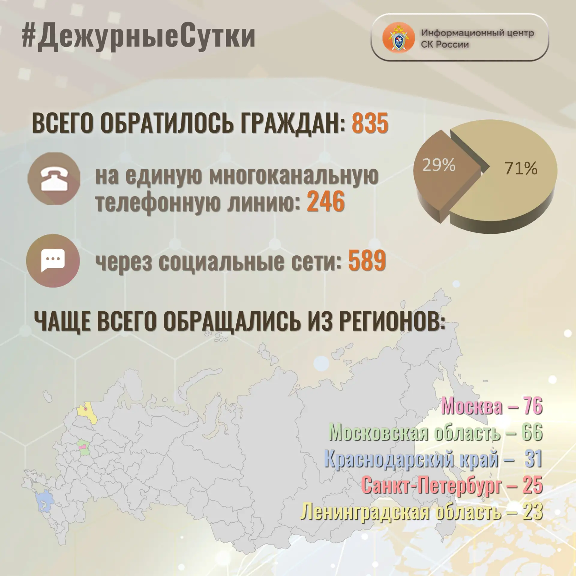 В Информационный центр СК России за прошедшие сутки всего обратилось граждан: 8️⃣3️⃣5️⃣