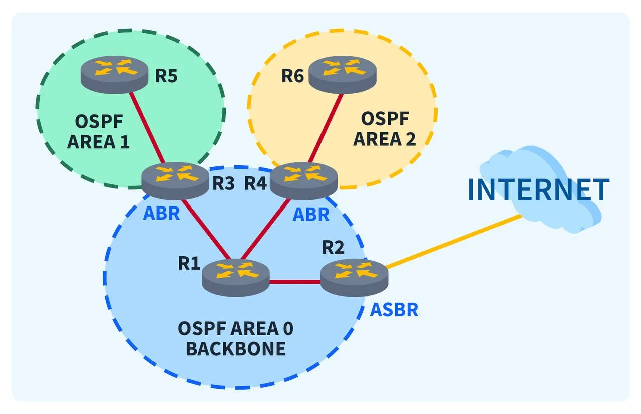 📝 История OSPF: как военные потеряли контроль над маршрутизацией