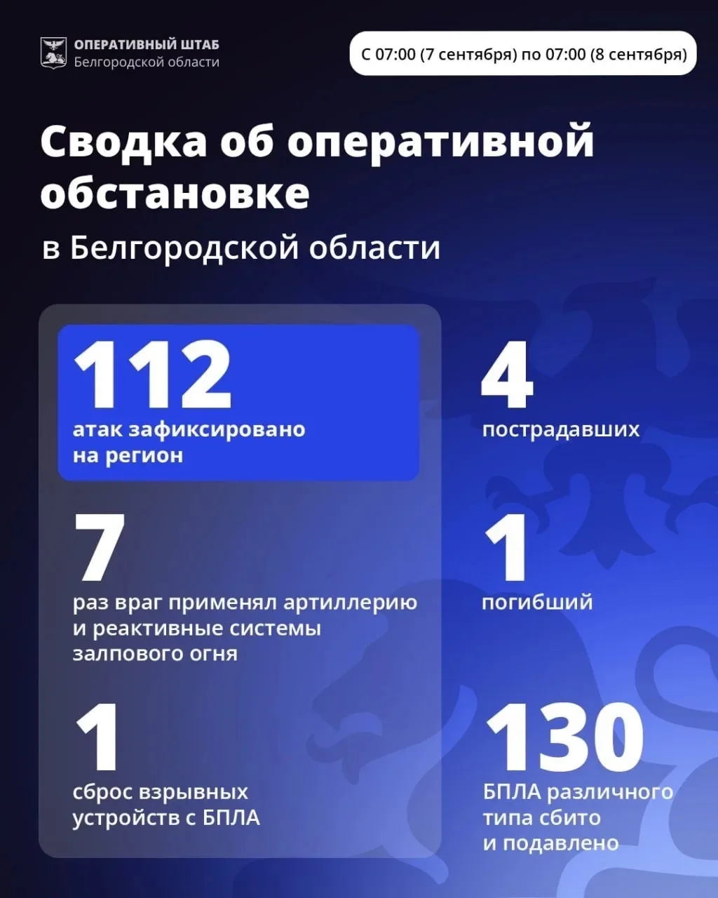 За минувшие сутки ВСУ 112 раз атаковали территорию Белгородской области.