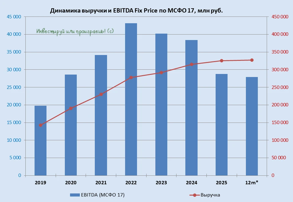 Fix Price: дивидендная ловушка?!   🧮 На фондовом рынке сейчас много разговоров о рекордных дивиденда