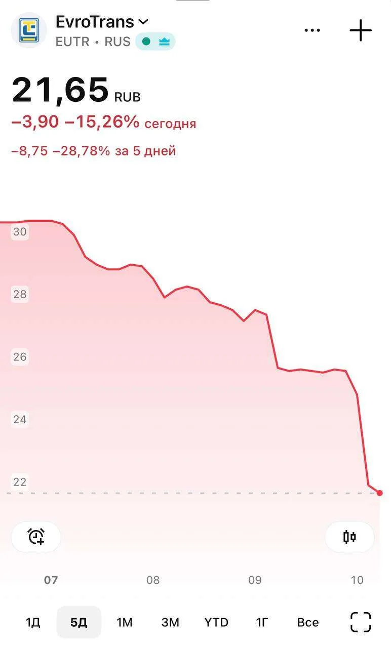 ЕвроТранс рухнул на 15% после арестов топ-менеджеров компании из-за хищения топлива МВД...