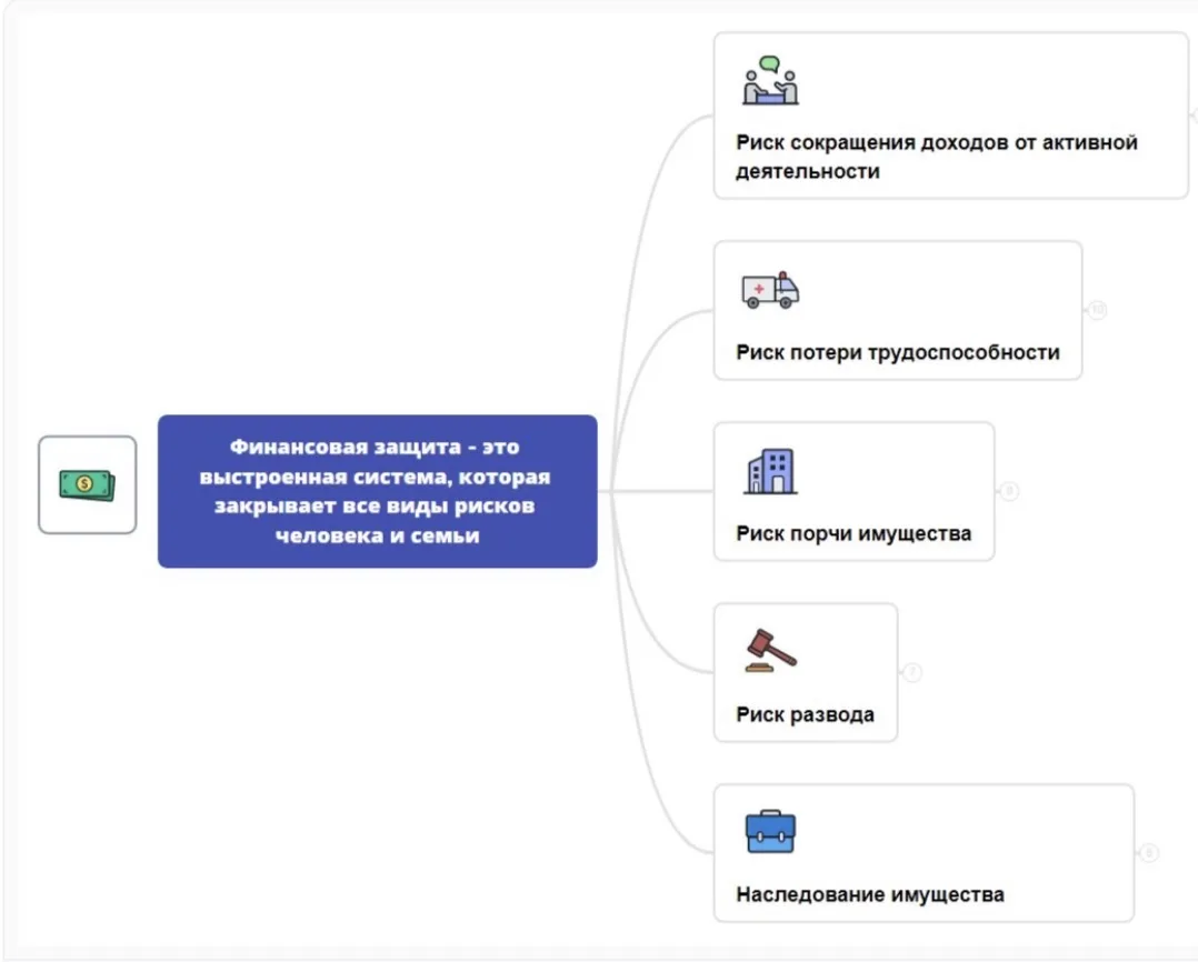 Так или иначе со всеми клиентами начинаем с финансовой защиты и периодически возвращаем...