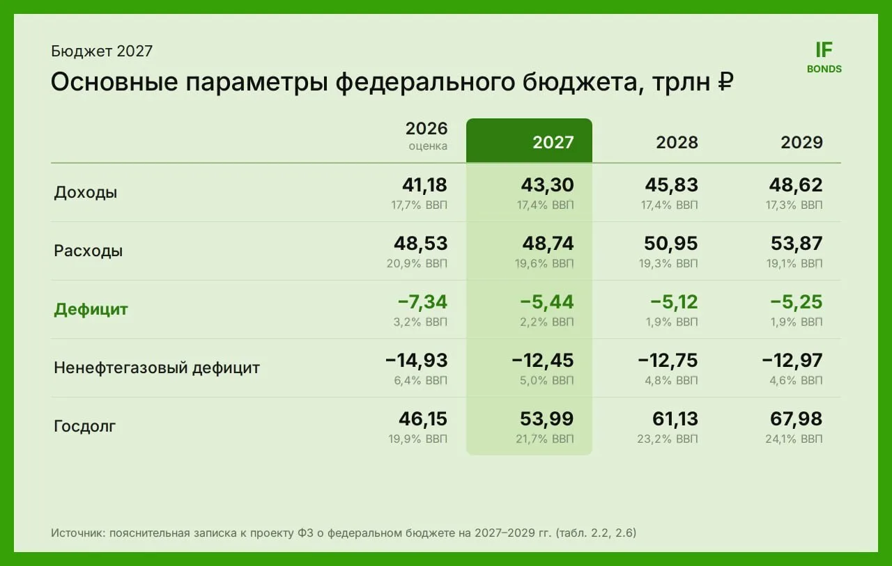 🏛 Бюджет уже в Госдуме