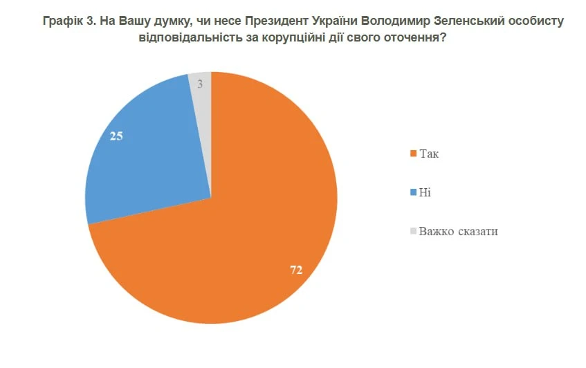 Социология от КМИС (Киев): Коррупции на Украине стало больше — виноват Зеленский