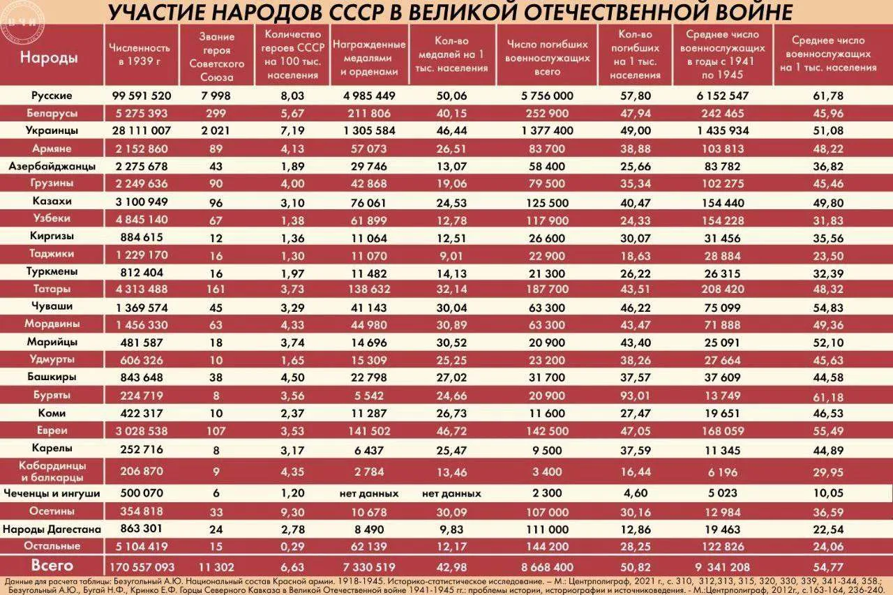 Таблица, которую можно изучать бесконечно. Численность накануне войны, сколько человек ...