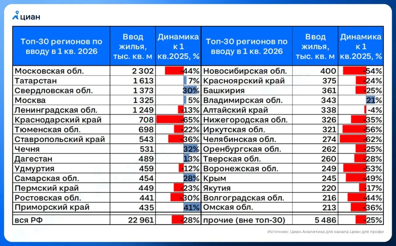 📊 Рынок новостроек: Итоги 1 квартала 2026 года