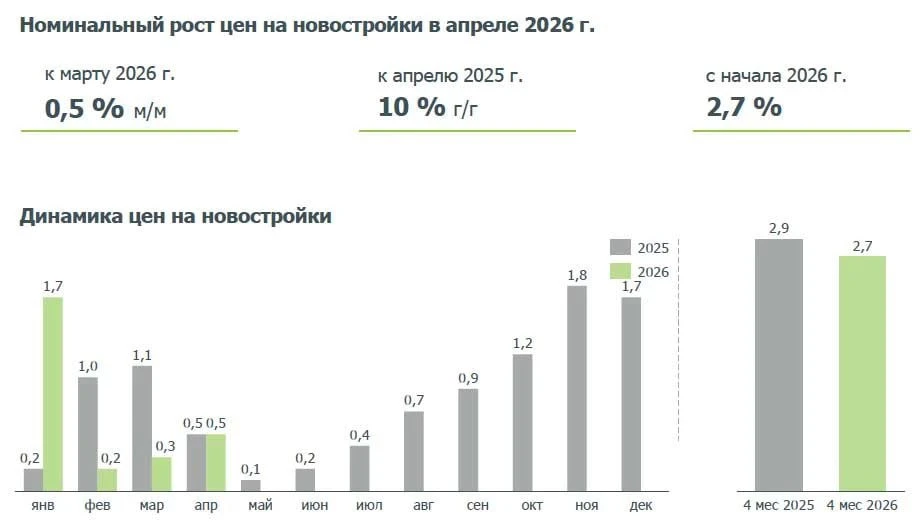 ⚡️В апреле новостройки подешевели в 18 регионах России — Дом.РФ  При этом в целом по России за месяц