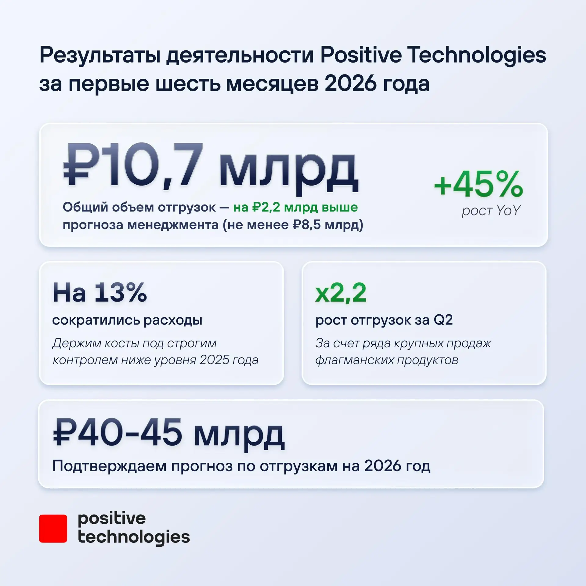 POSI: первое полугодие — выше ожиданий

Друзья, представляем ключевые результаты деятельности Positi