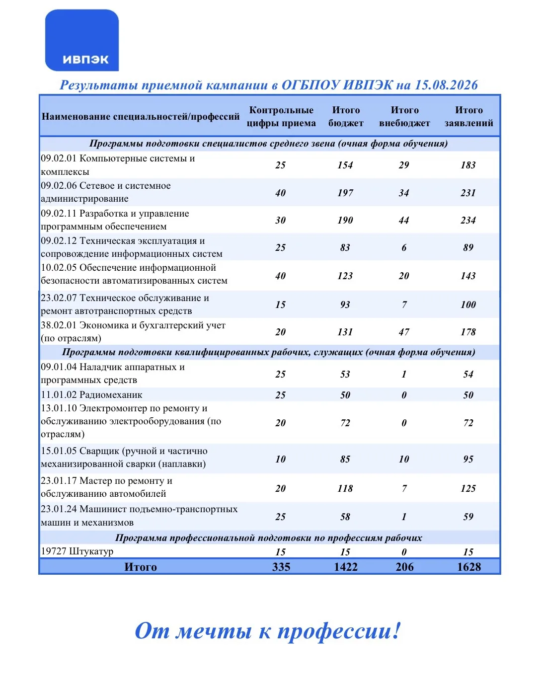 Ну а теперь пришло время публикации итогов приемной кампании в ОГБПОУ ИВПЭК 2026 года! 🌟