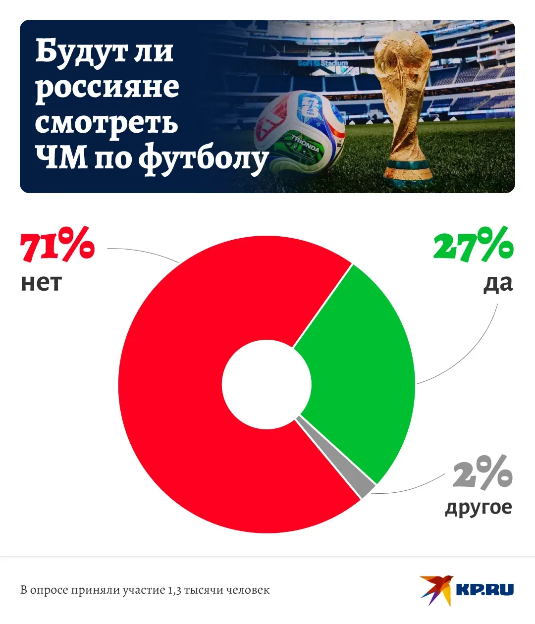 📊 "Я отпуск так не жду, как старт ЧМ": Россияне рассказали в опросе KP.RU, будут ли см...