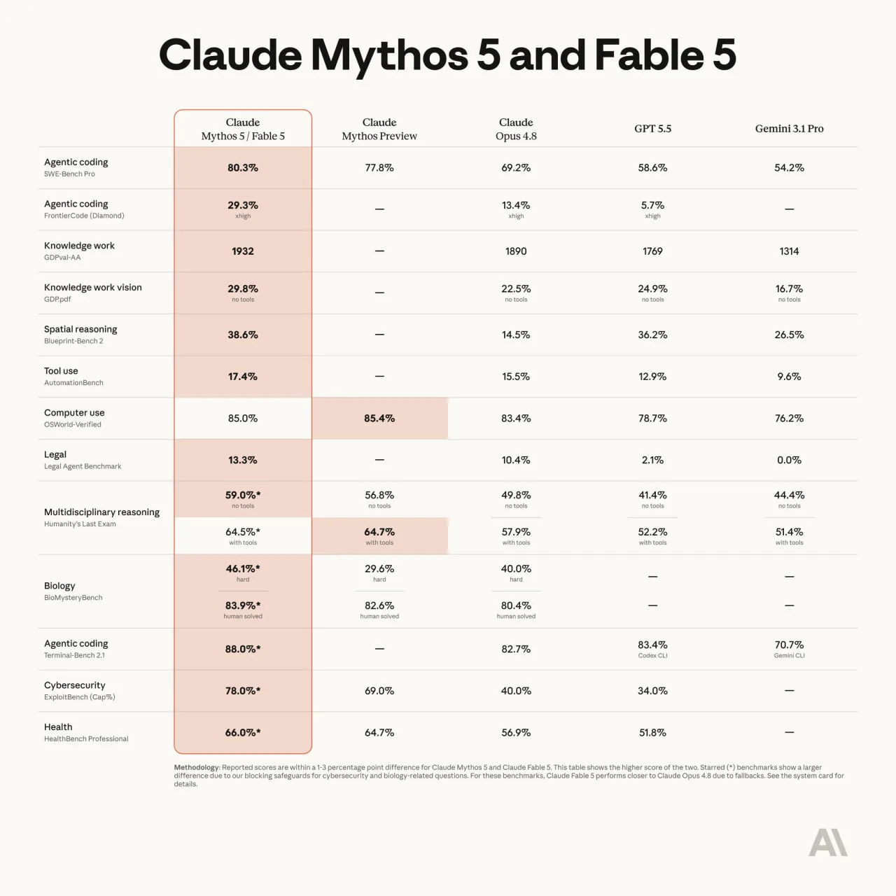 Anthropic выпустила Claude Fable 5 и Mythos 5
