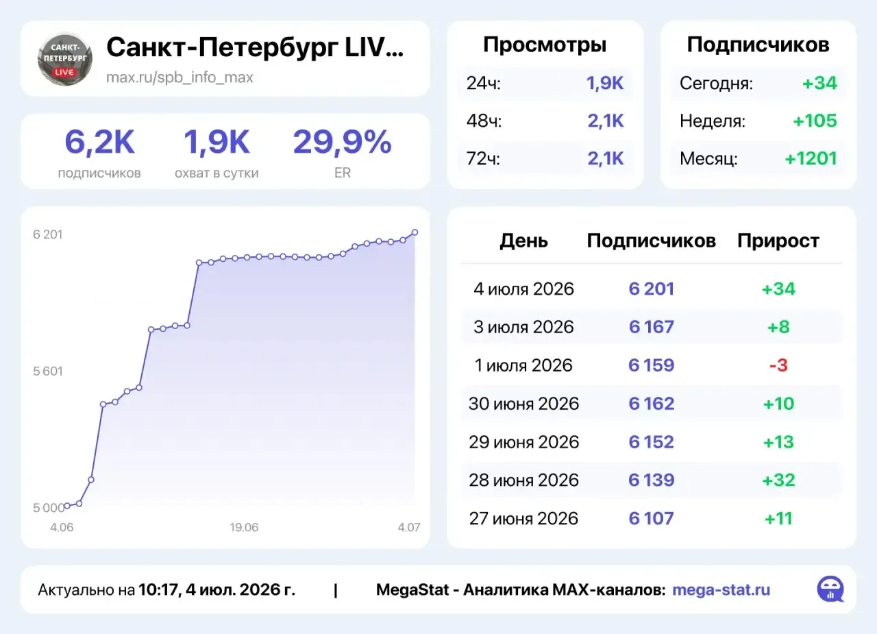 Предложение еще актуально, а канал тем временем растет.