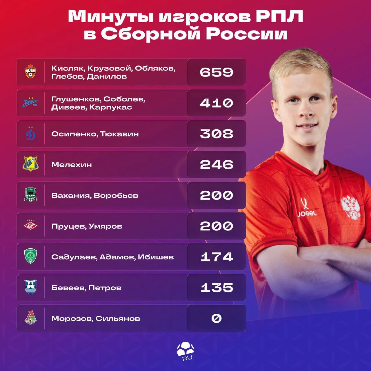 Футболисты ЦСКА вновь сыграли больше остальных за сборную. Сколько минут на поле провел...