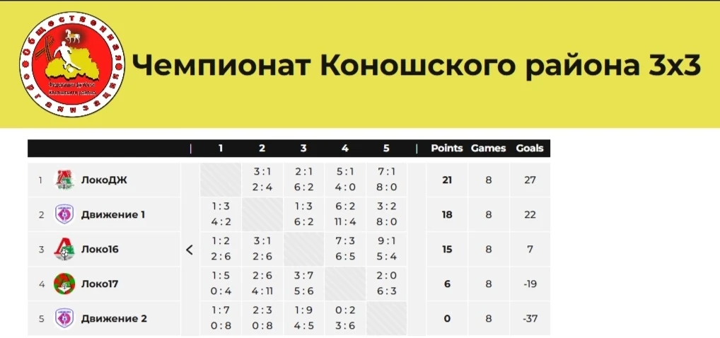 Чемпионат 3×3 завершён — и сколько же было эмоций! 🔥

Юные футболисты 2016–2017 г. р. показали наст