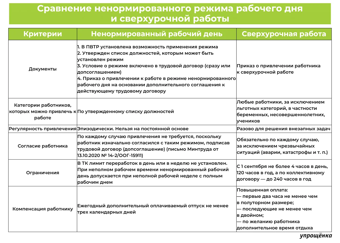 📌На заметку: Не путайте ненормированный рабочий день со сверхурочкой

Если работодателю требуется п