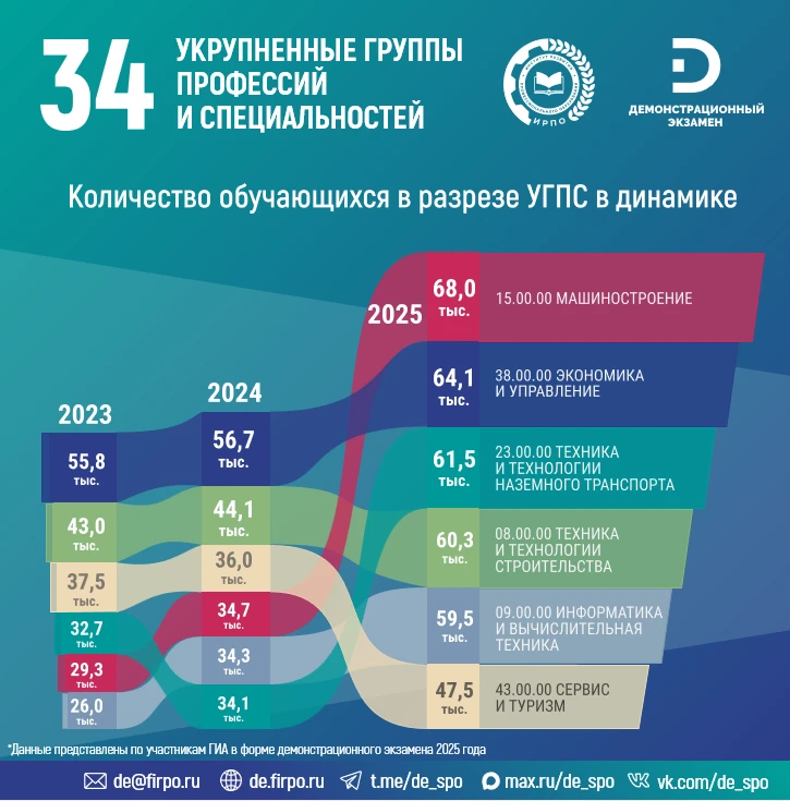 ⚡️Демонстрационный экзамен 2025: интересные факты

Коллеги, продолжаем серию постов по новому статис