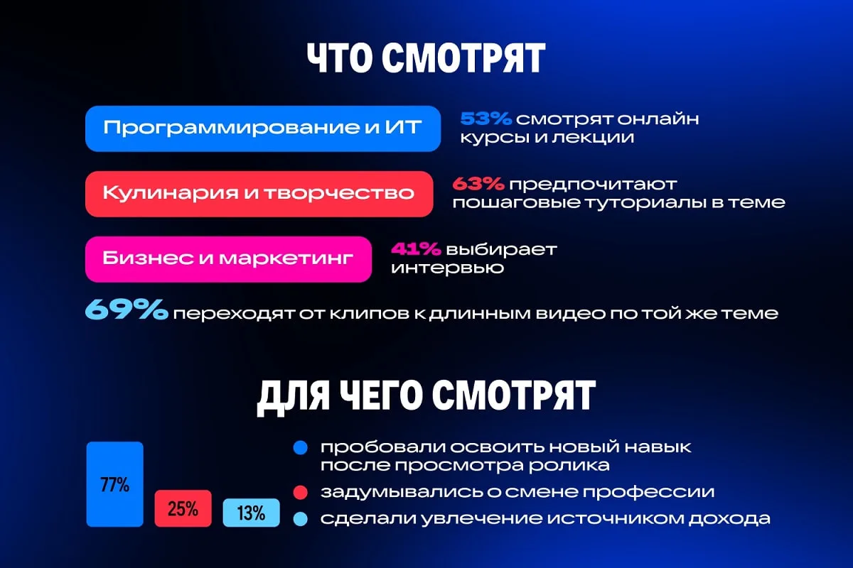 Клипы и короткие видео — главные форматы самообучения в 2026 году

Skillbox совместно с VK Видео опр