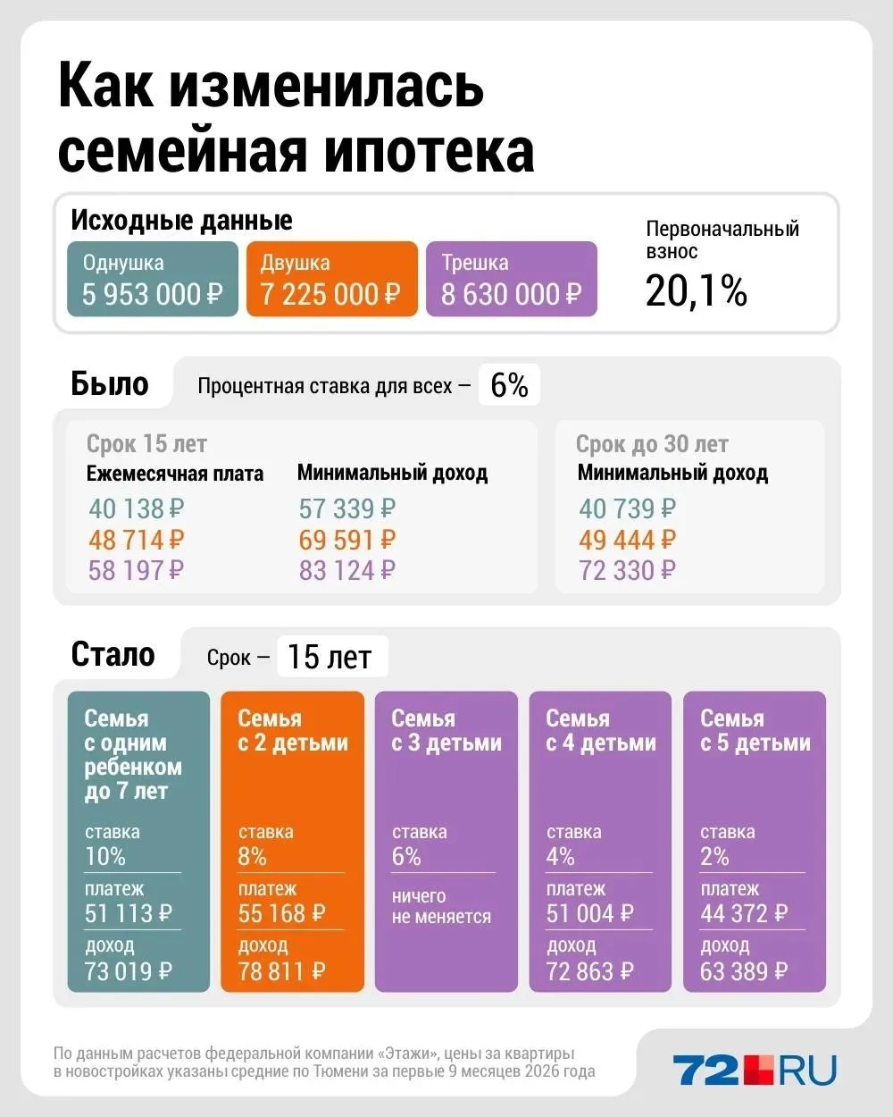 Какой теперь нужен доход, чтобы взять семейную ипотеку в Тюмени?