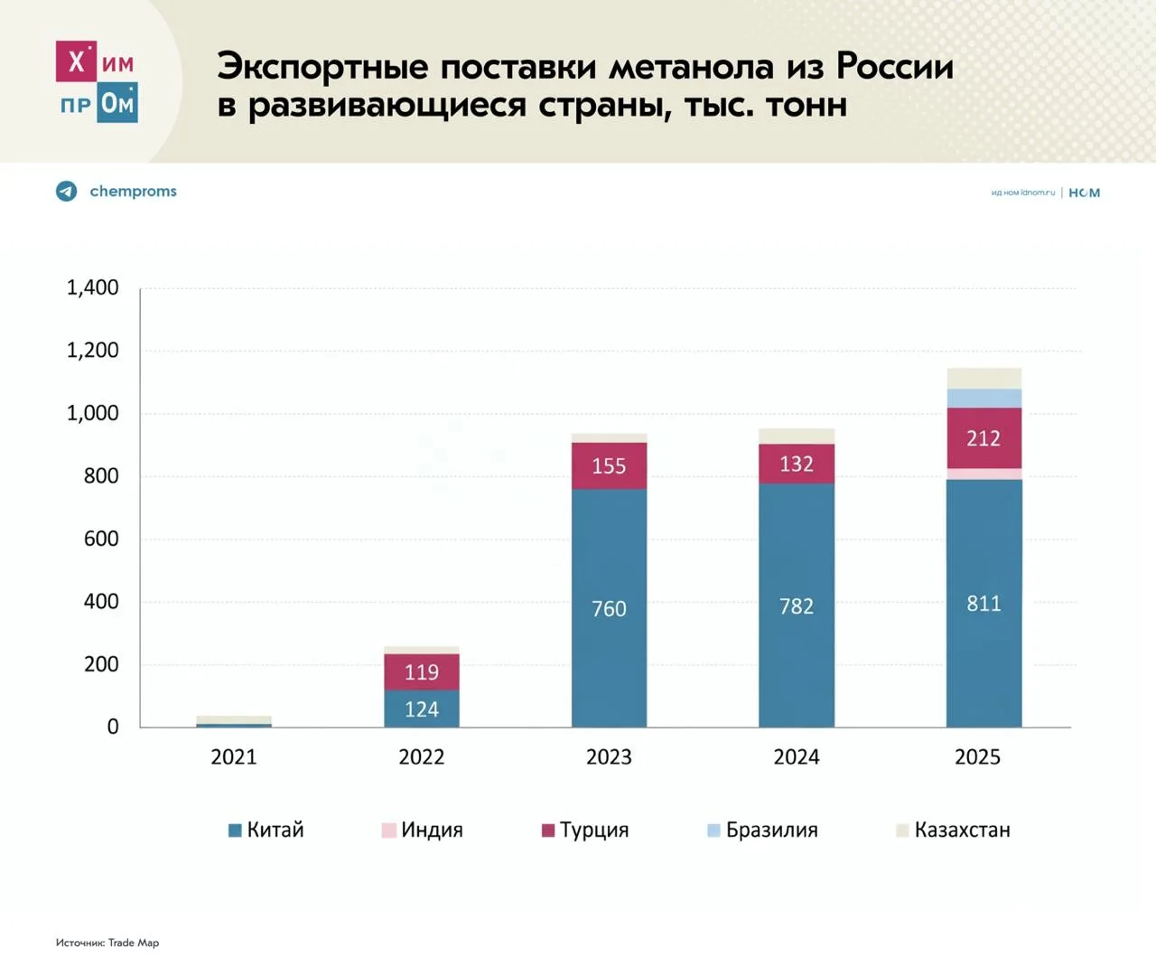 Россия по итогам 2025 года увеличила производство метанола на 4%, до 3,96 млн тонн, следует из данны