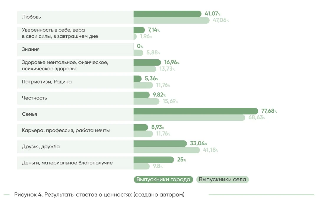 «Патриотизм», «служение Родине» совсем уходят из ценностей российской молодёжи.
Это показал опрос ст