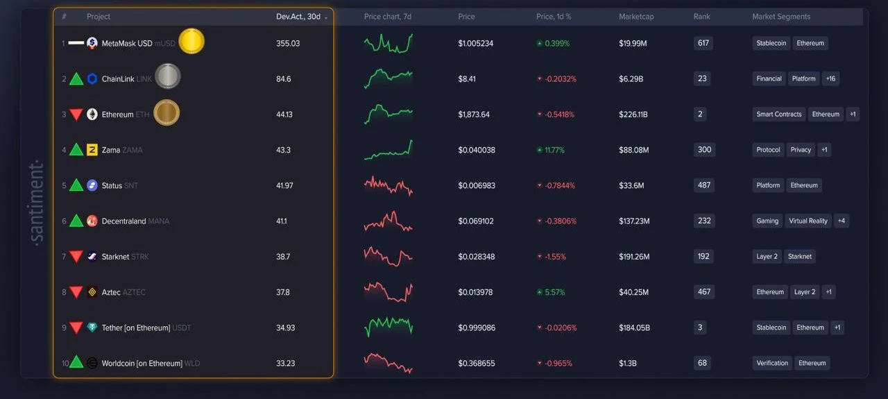 📊 Santiment: ТОП-10 проектов экосистемы Ethereum по активности разработчиков за последние 30 дней

