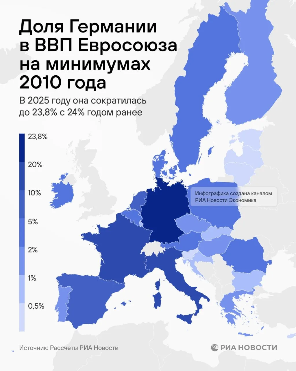 Доля Германии в экономике ЕС упала до минимума с 2010 года.