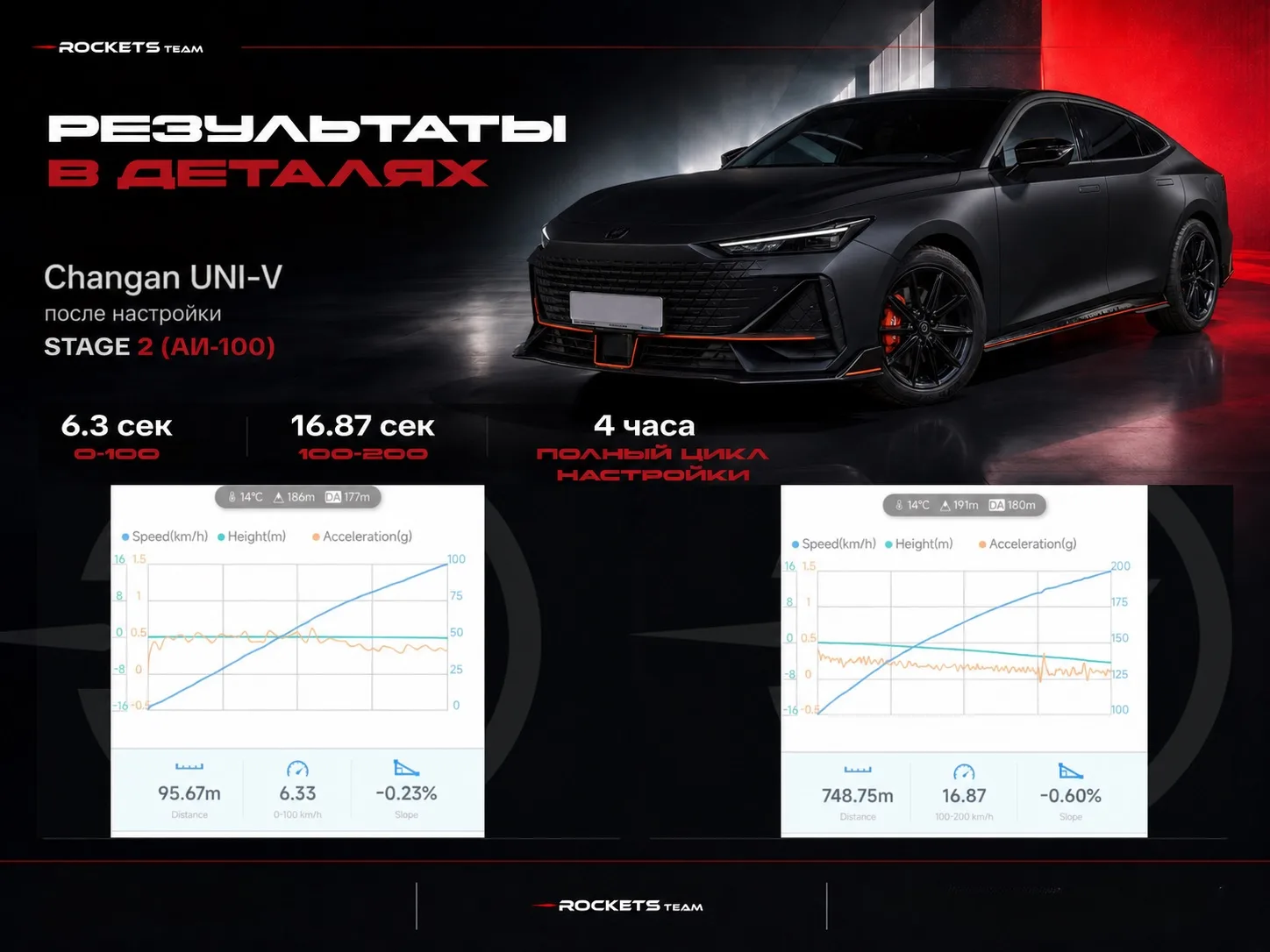 Stage 2 за 4 часа: Changan UNI-V на АИ-100

К нам обратился клиент с просьбой сделать ему индивидуал